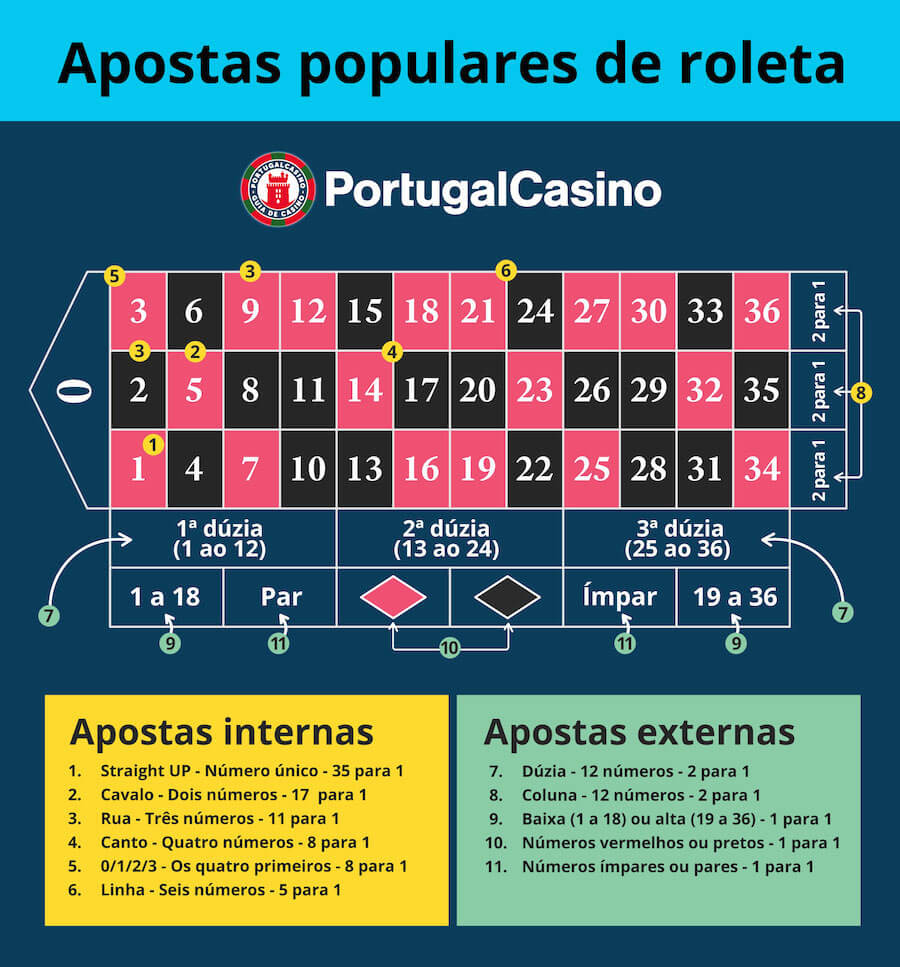 Apostas internas e externas da roleta