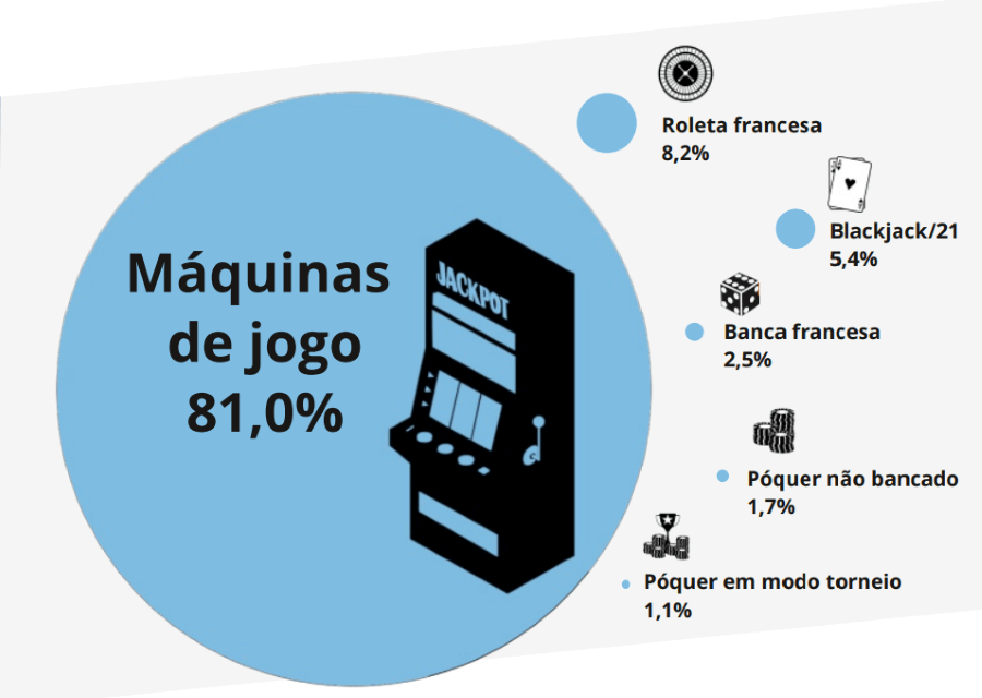 As diferentes actividades de jogo online português.