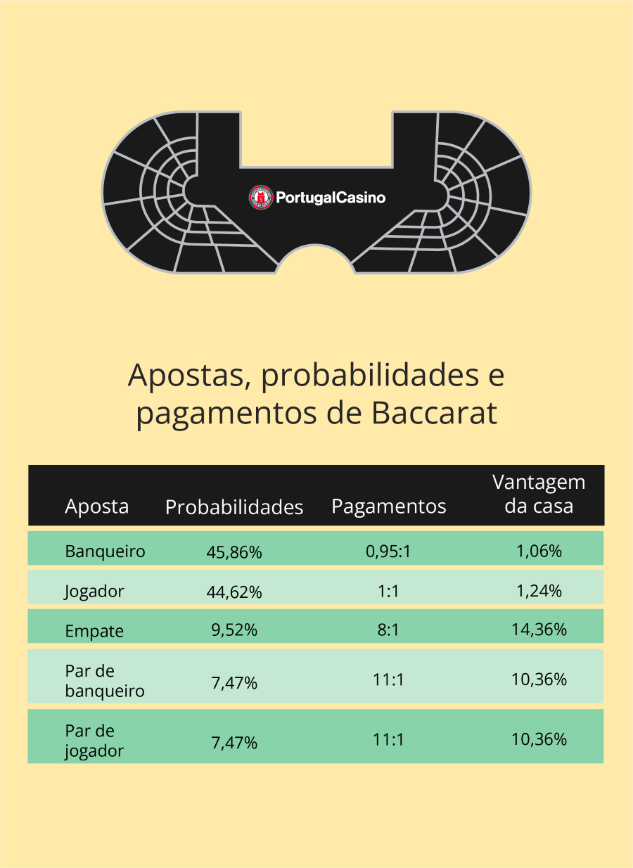 Baccarat apostas, probabilidades e pagamentos