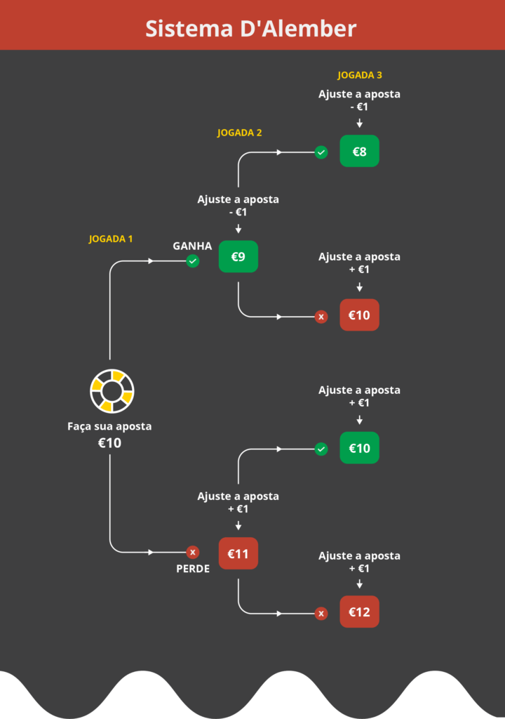O que é o Sistema D’Alembert?