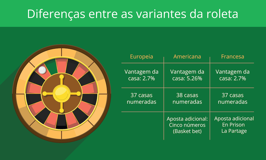 Diferenças entre as variantes da roleta BR