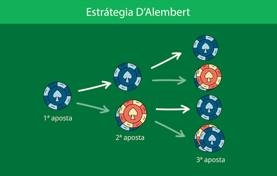 Estrátegia DÁlembert na roleta PT