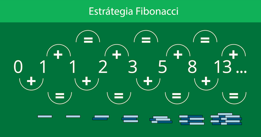 Estrátegia Fibonacci na roleta PT