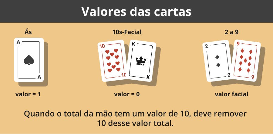 Os valores das cartas no baccarat