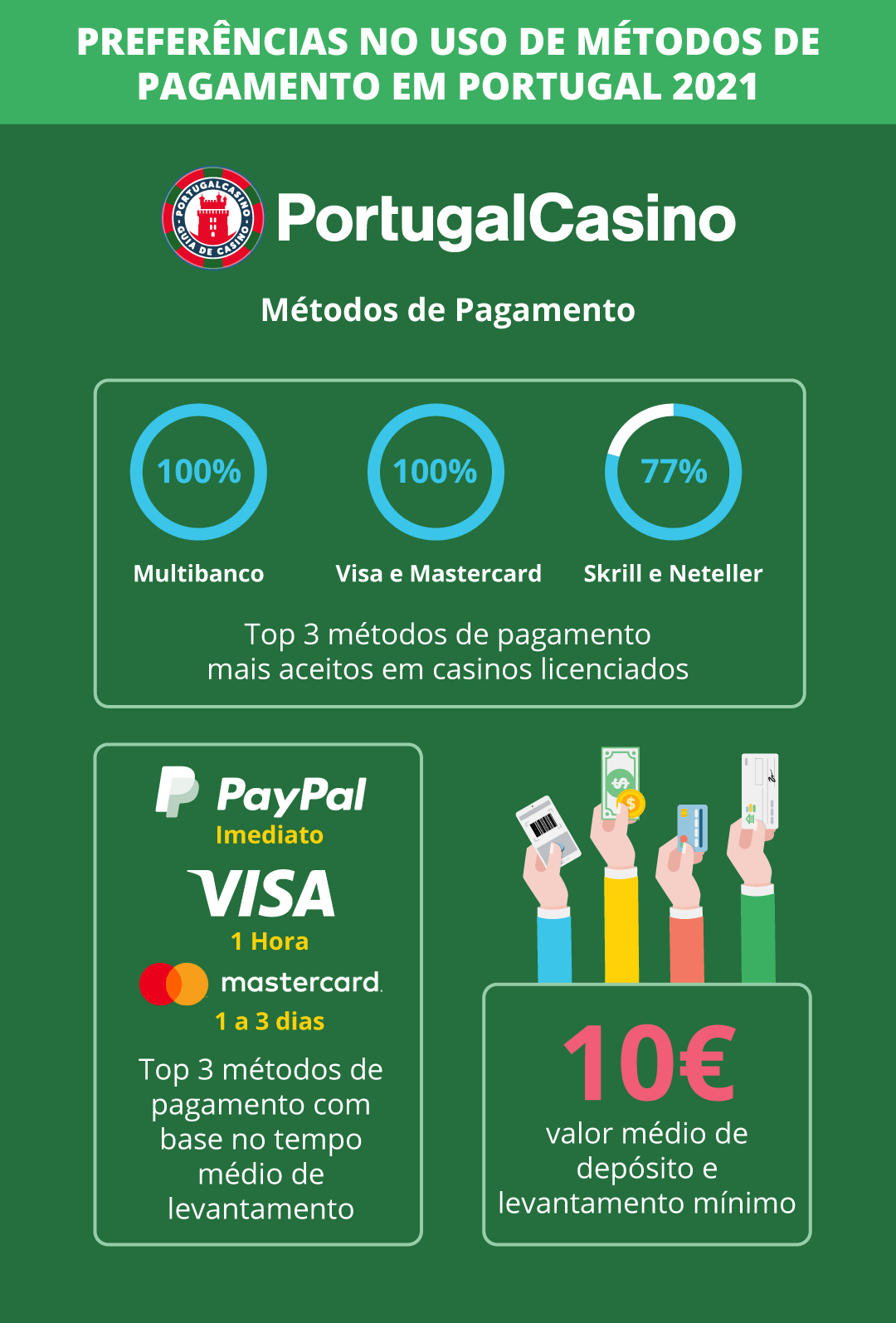 Quais os métodos de pagamento mais usados em casinos em Portugal