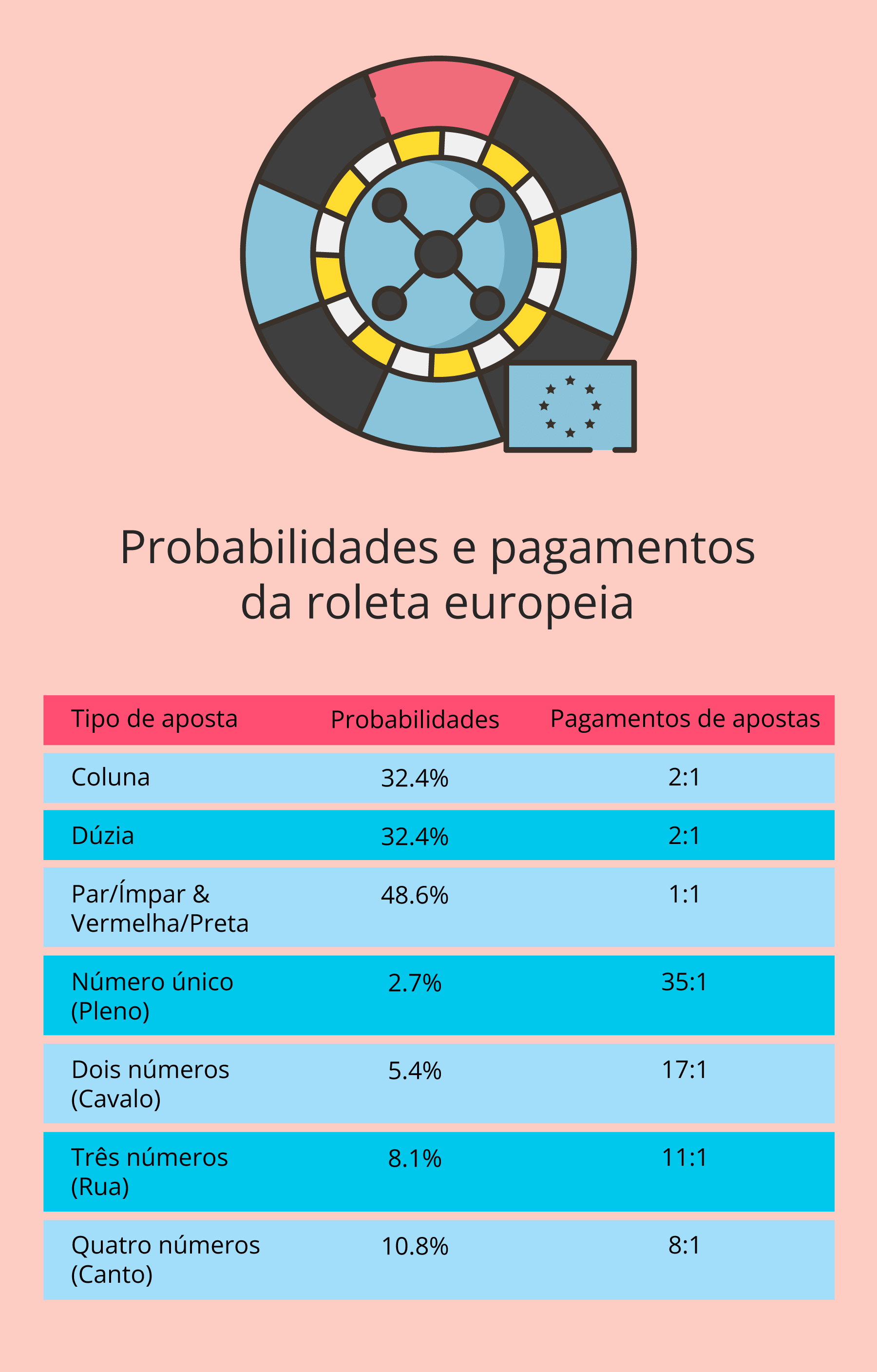 Probabilidades e pagamentos da roleta europeia PT