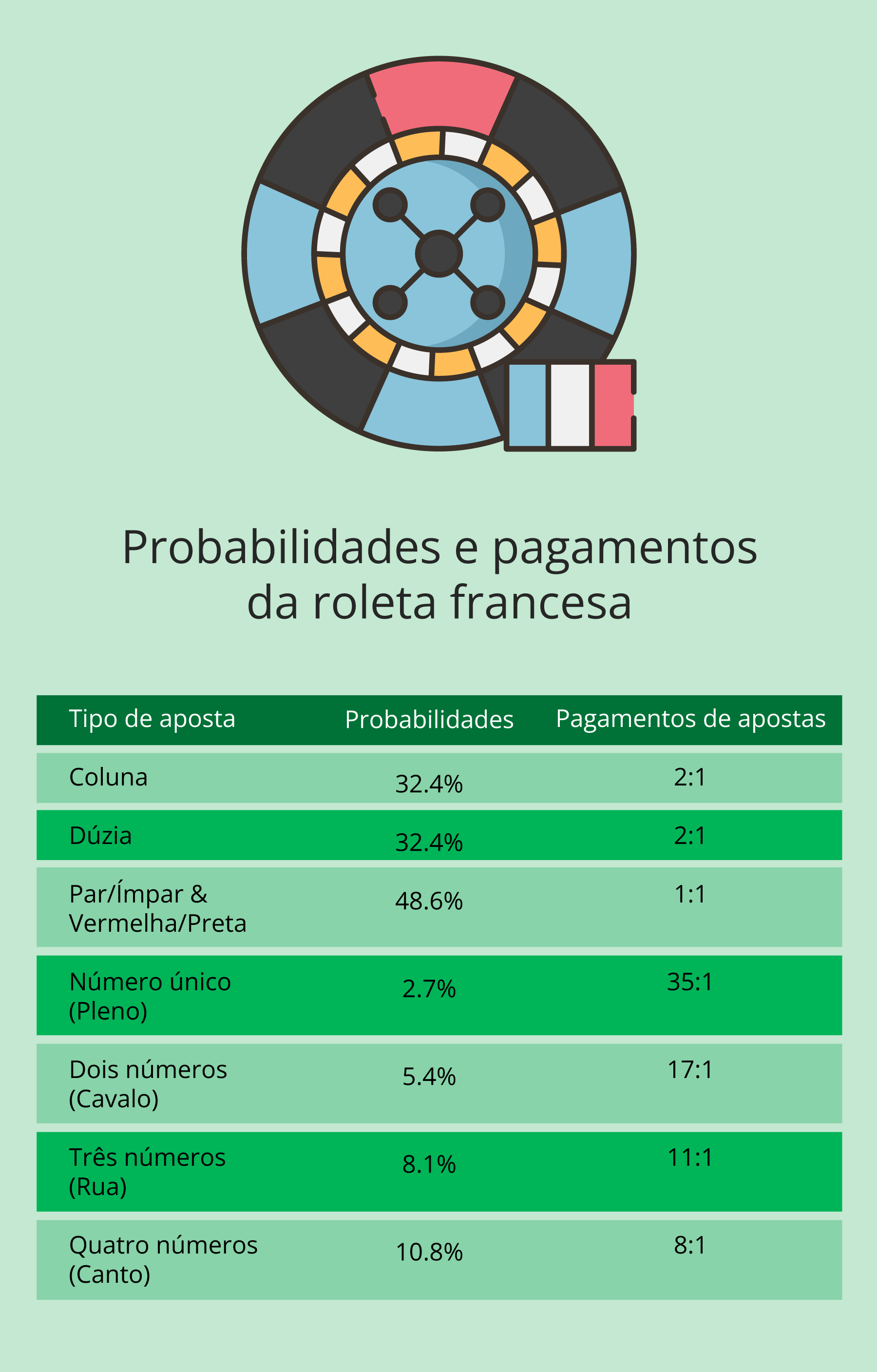 Probabilidades e pagamentos da roleta francesa PT