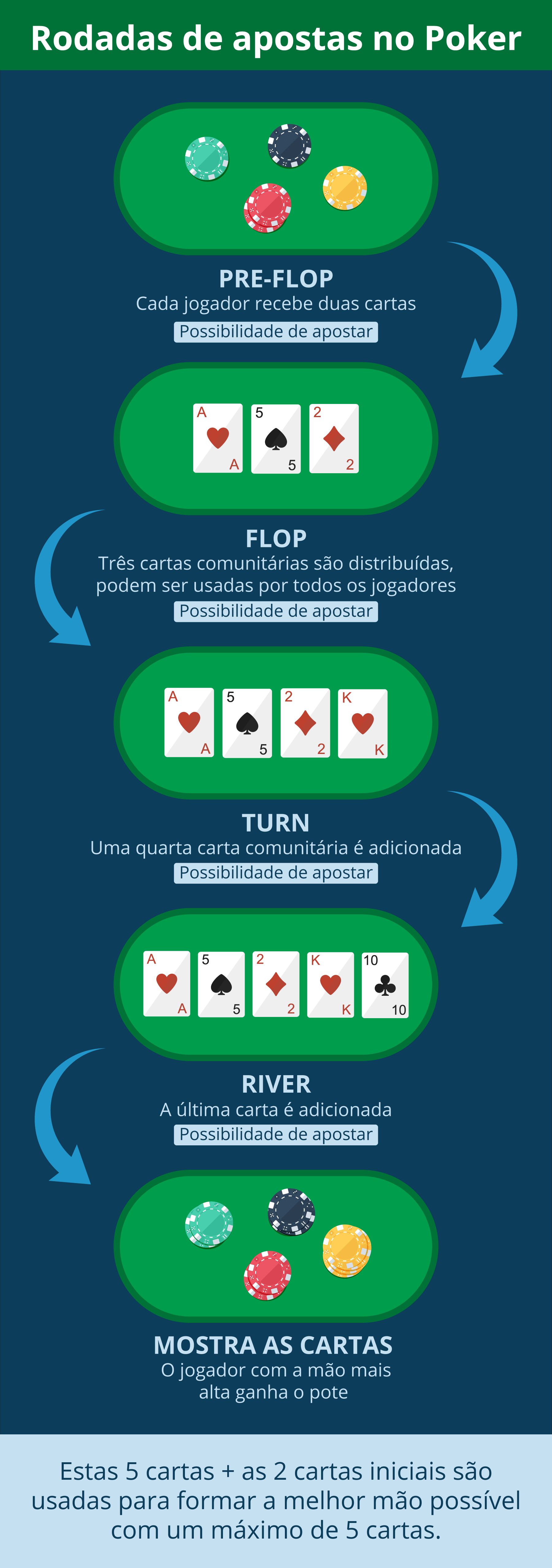 Rodadas-de-apostas-no-Poker: PortugalCasino