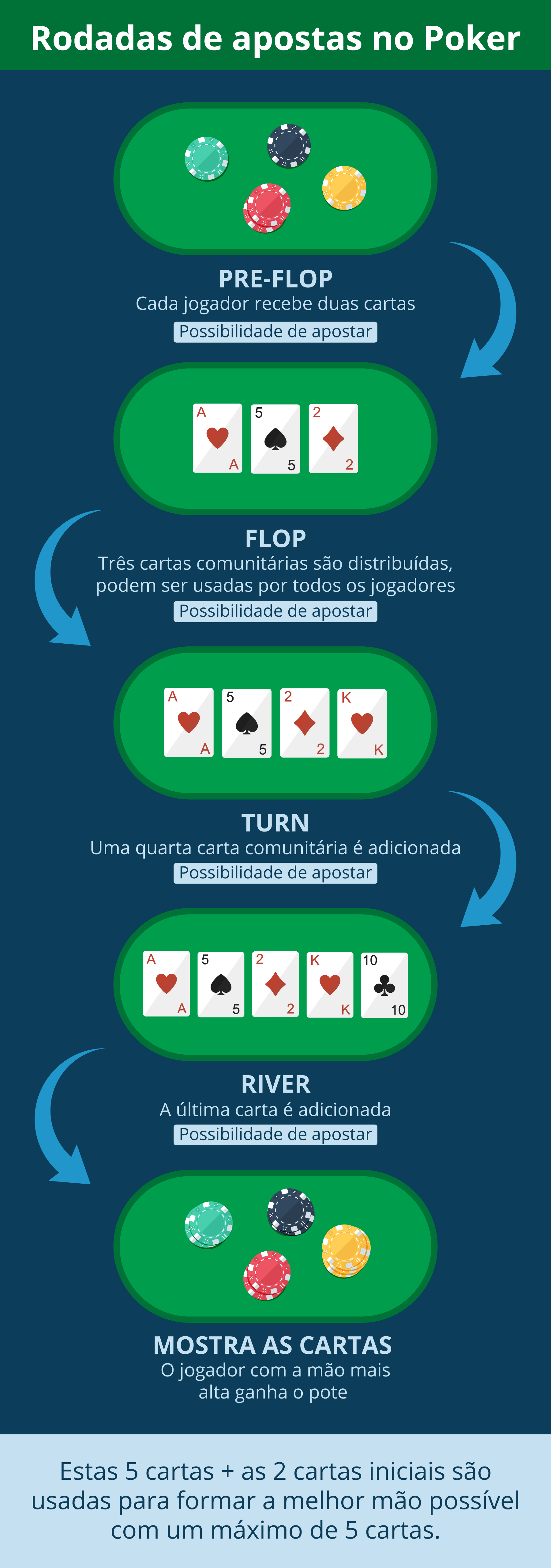 Como Jogar Poker: Guia de Apostas