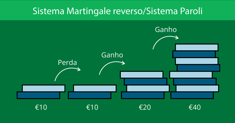 Roleta com sistema Martingale / Sistema Paroli