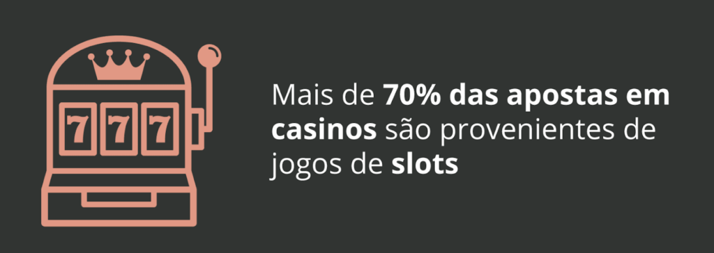 Mais de 70% das apostas em casinos são em slots 