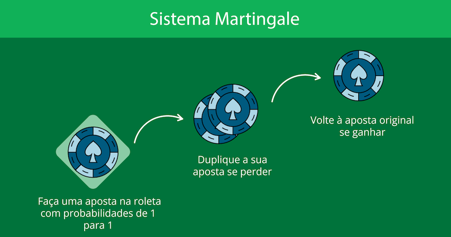 Sistema Martingale na roleta PT