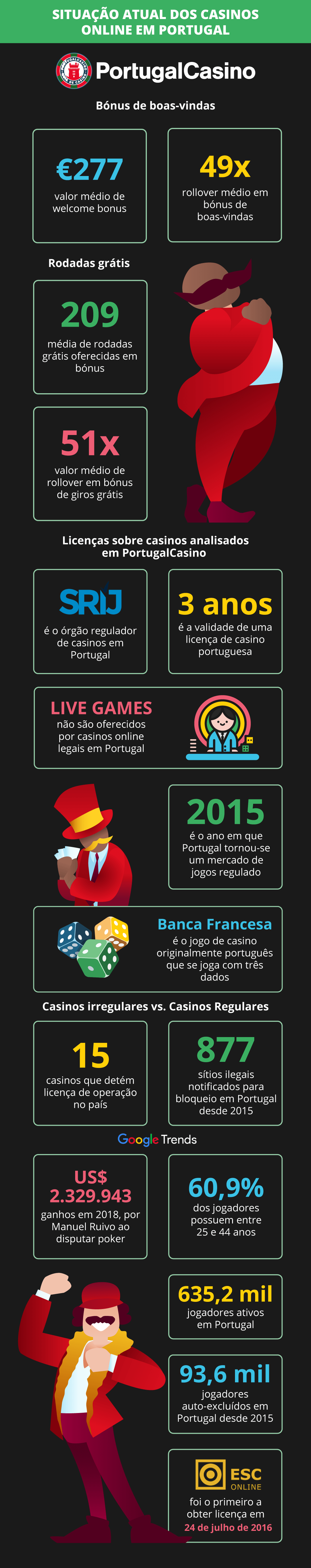 Cenário atual dos Casinos Online em Portugal - Infográfico 2021