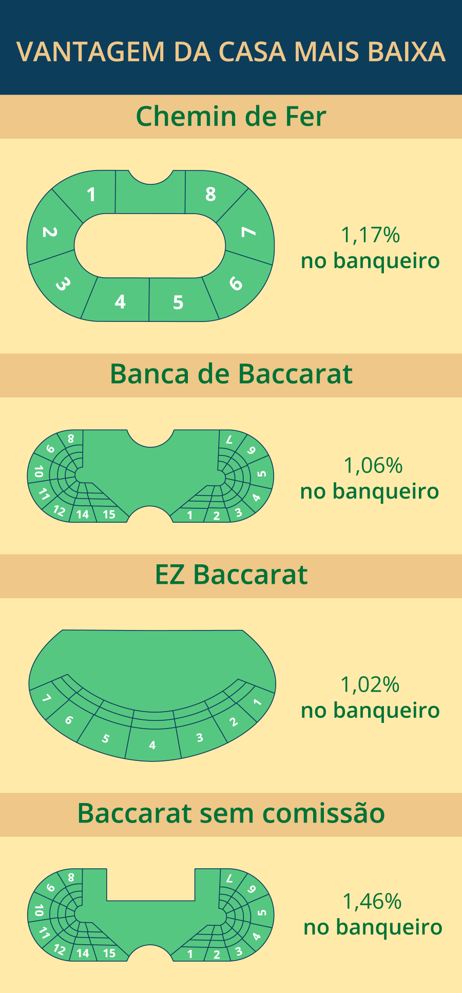 Vantagem da casa mais baixa no baccarat