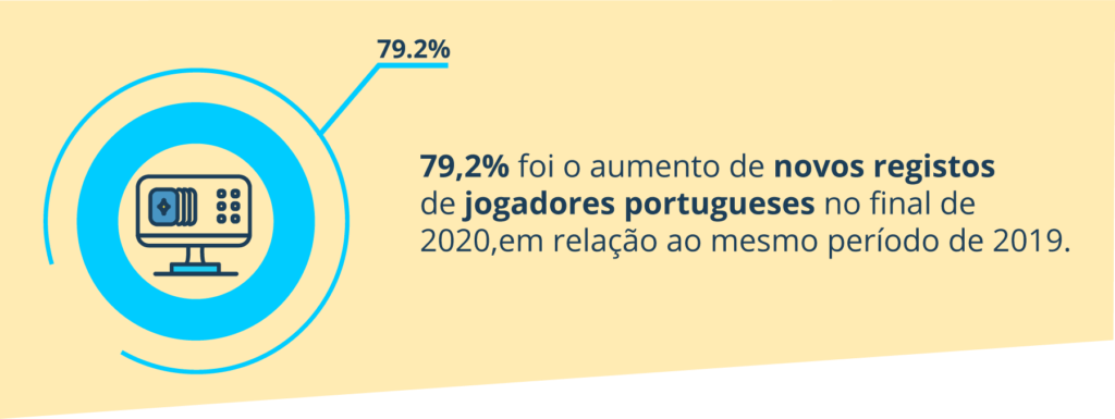 aumento de novos registos em Portugal 2020