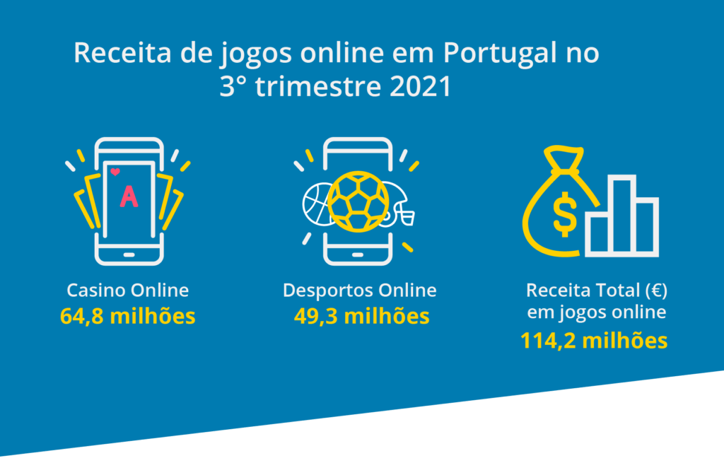 Casinos online ultrapassam apostas desportivas