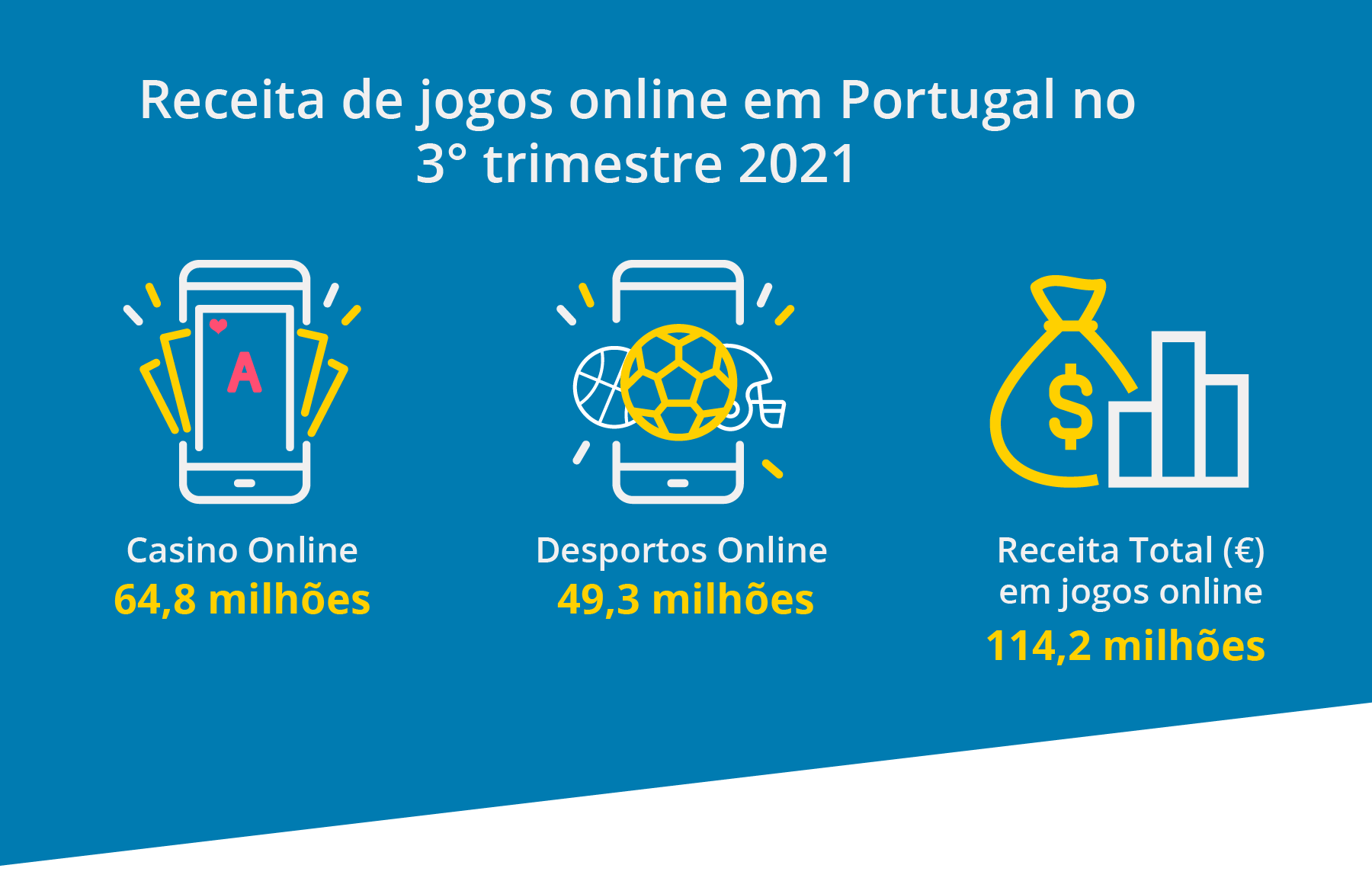 Casino online supera desportos em Portugal no 3T 2021