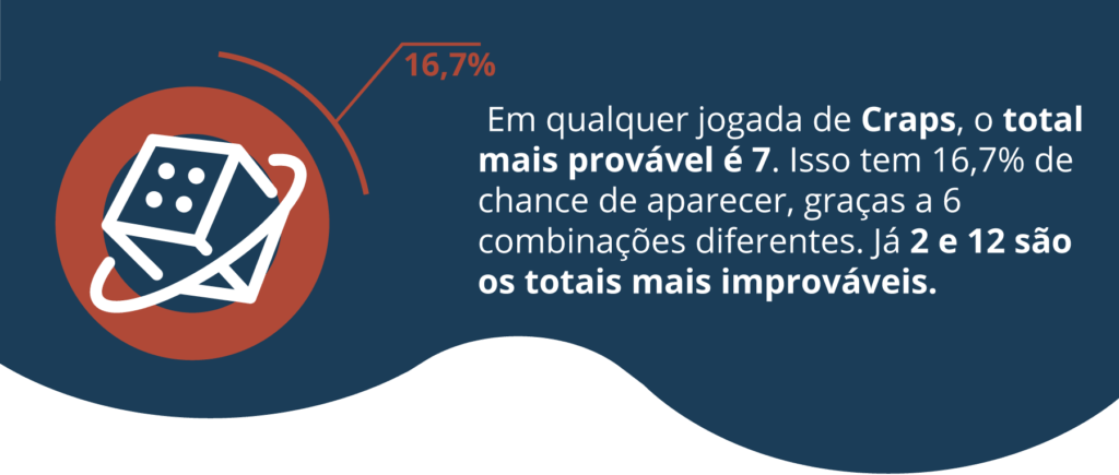 Regras de craps online