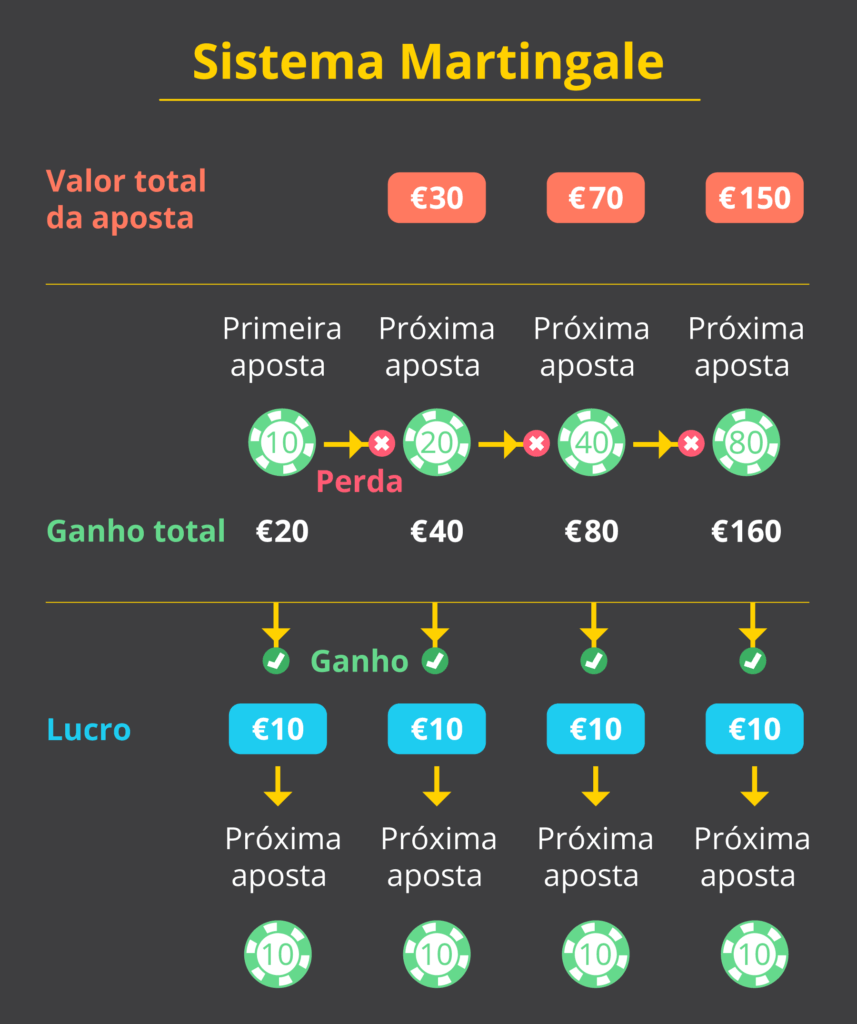 O que é Sistema Martingale?